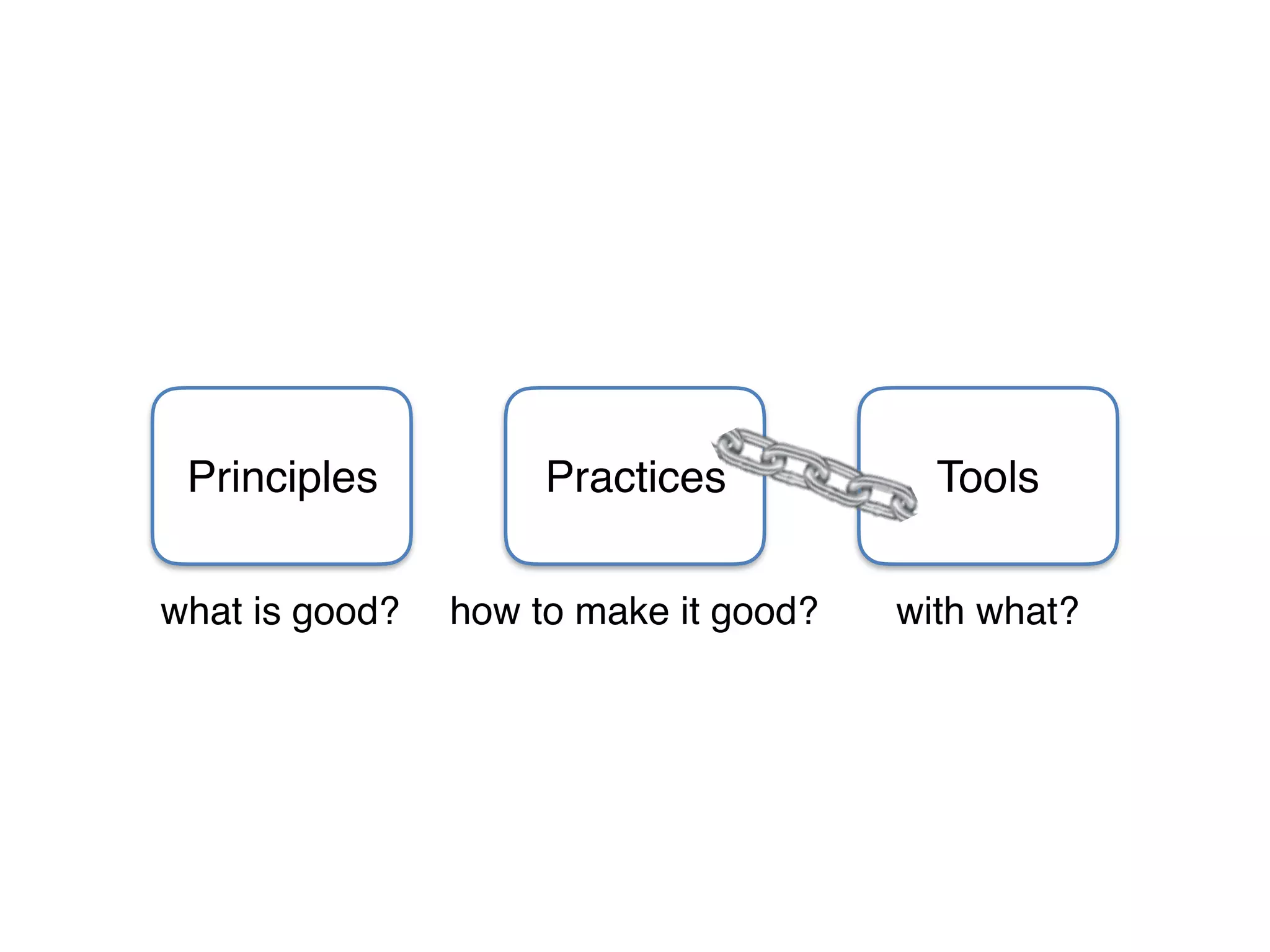 Practices ToolsPrinciples
what is good? how to make it good? with what?
 