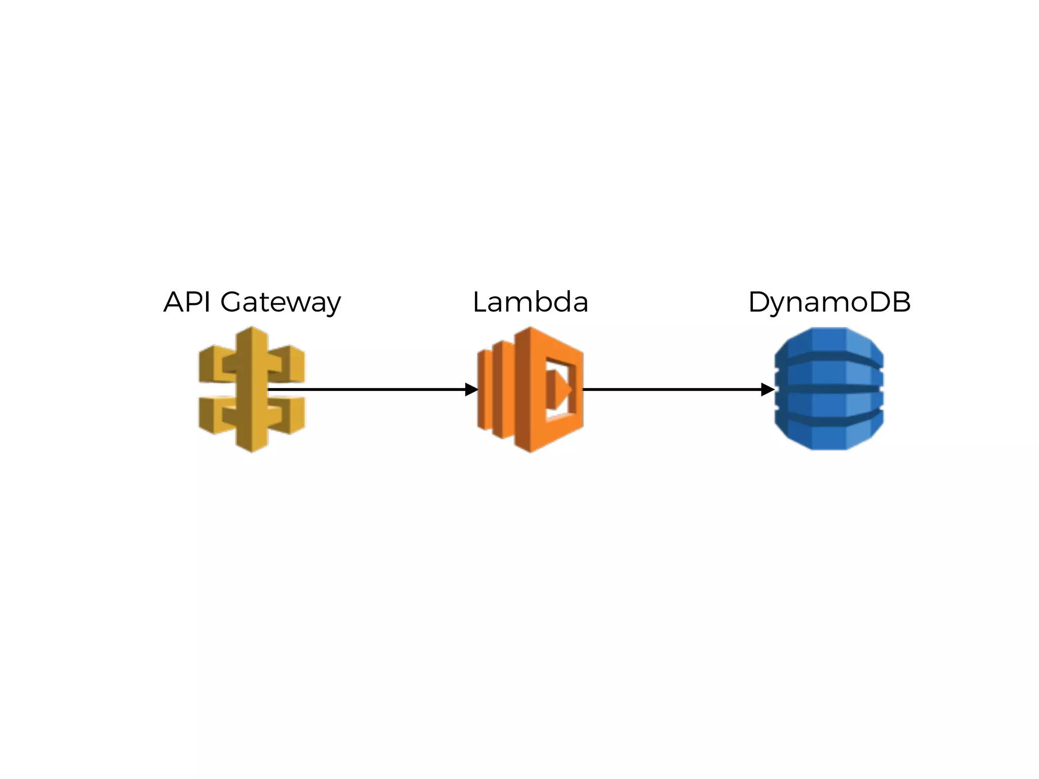 LambdaAPI Gateway DynamoDB
 