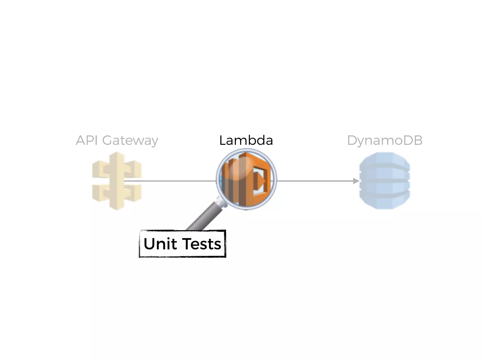 LambdaAPI Gateway DynamoDB
Unit Tests
 