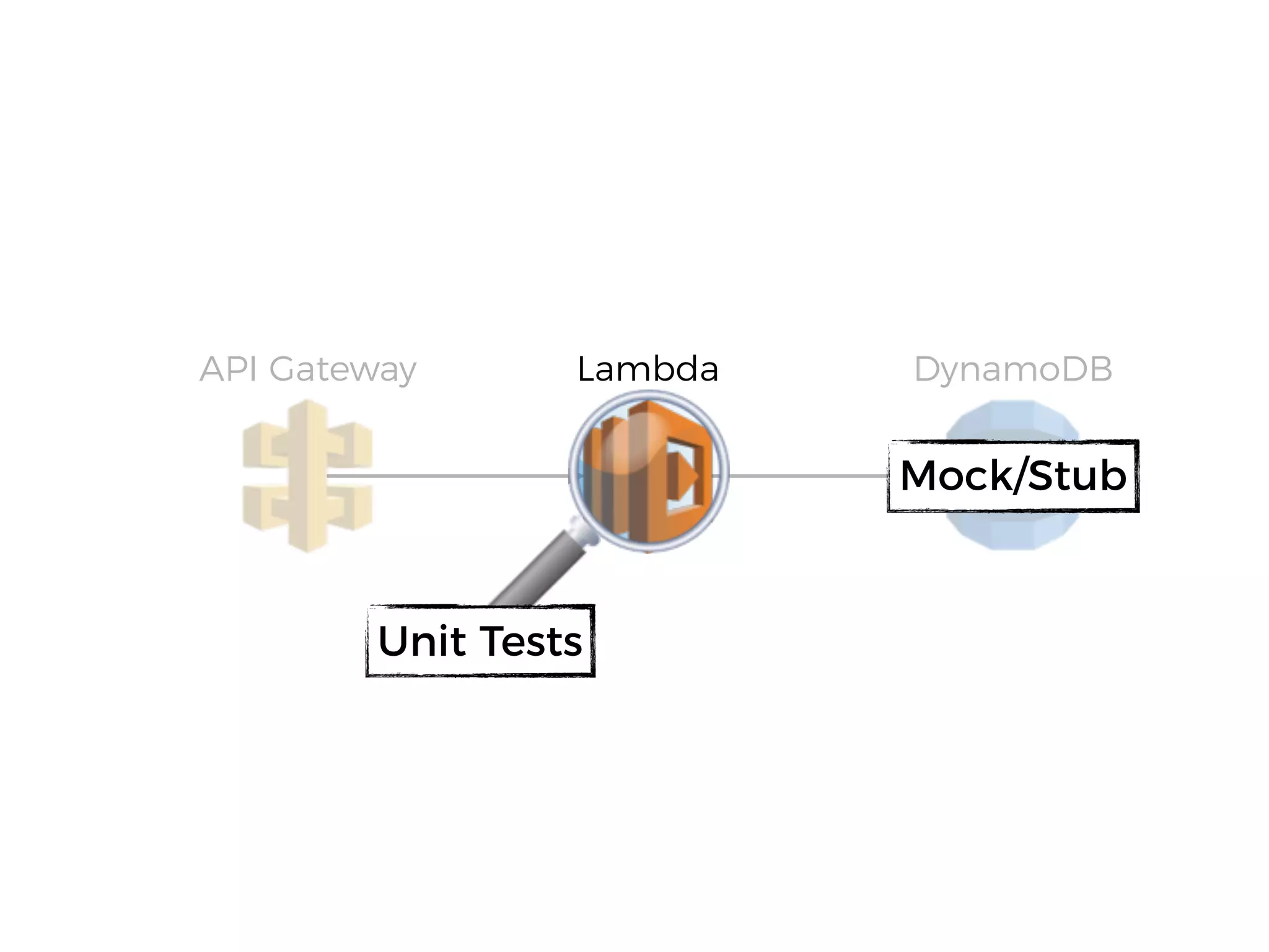 LambdaAPI Gateway DynamoDB
Unit Tests
Mock/Stub
 