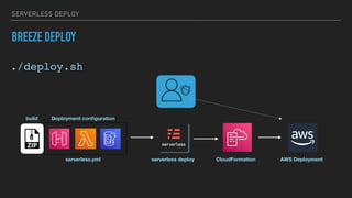 SERVERLESS DEPLOY
BREEZE DEPLOY
./deploy.sh
serverless.yml
build Deployment con
fi
guration
CloudFormation AWS Deployment
serverless deploy
 