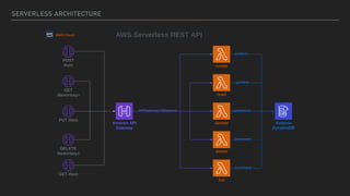 SERVERLESS ARCHITECTURE
 