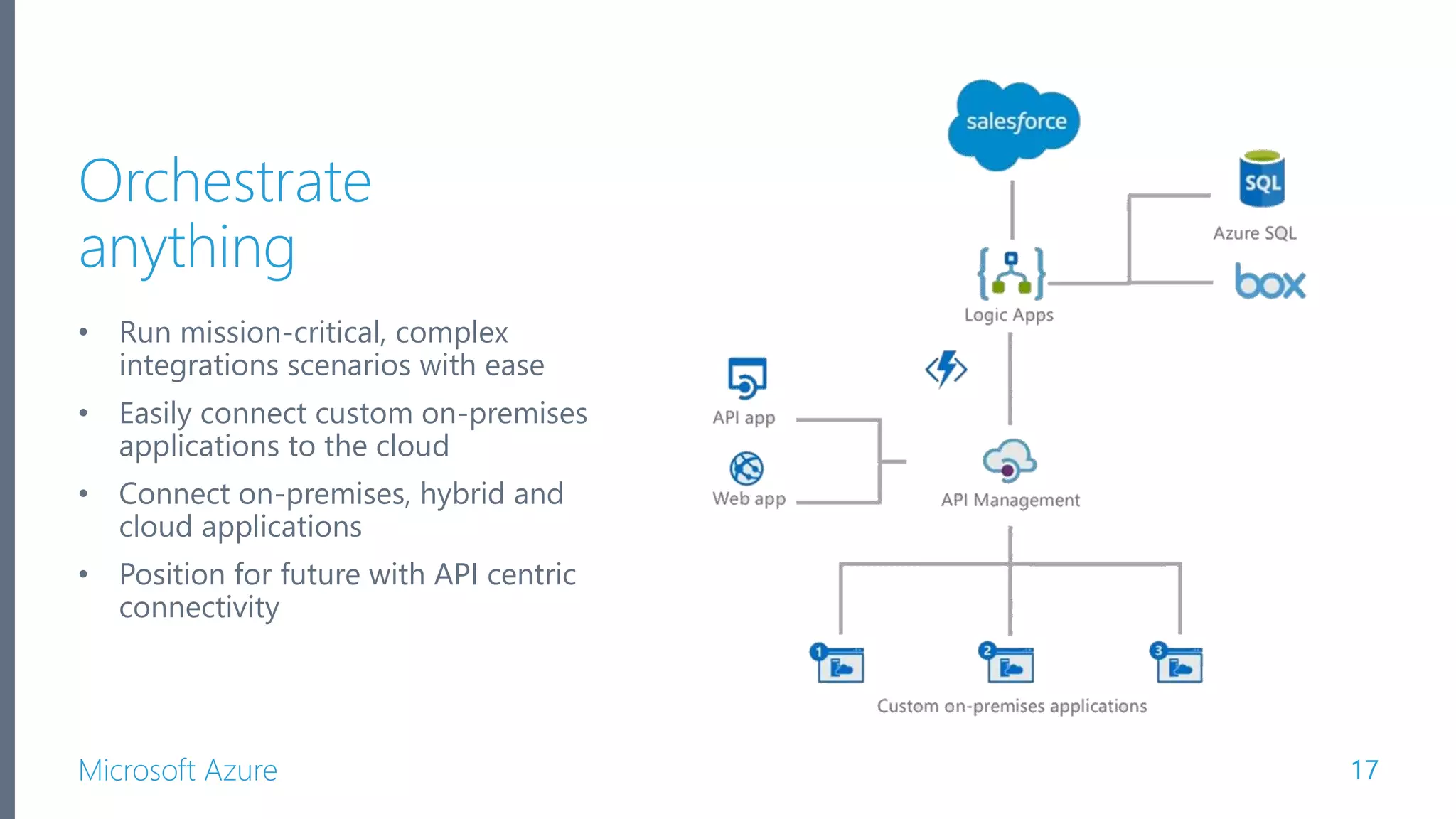 Microsoft Azure Orchestrate anything • Run mission-critical, complex integrations scenarios with ease • Easily connect custom on-premises applications to the cloud • Connect on-premises, hybrid and cloud applications • Position for future with API centric connectivity 17 