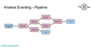 Serverless integration with Knative and Apache Camel on Kubernetes | PPTX