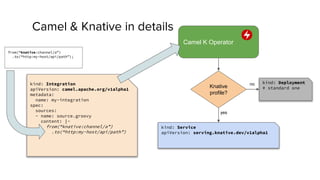Serverless integration with Knative and Apache Camel on Kubernetes | PPTX