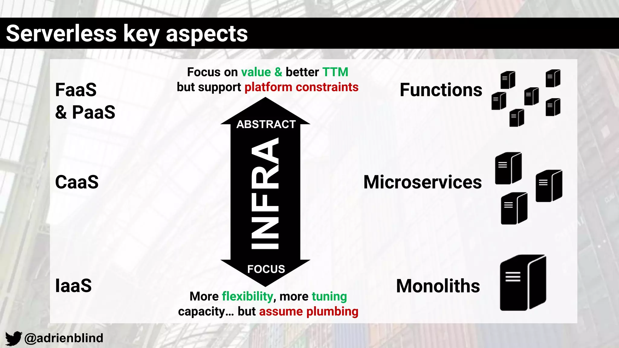 @adrienblind
Focus on value & better TTM
but support platform constraints
More flexibility, more tuning
capacity… but assume plumbing
Functions
Serverless key aspects
ABSTRACT
FOCUSINFRA
Microservices
Monoliths
CaaS
IaaS
FaaS
& PaaS
 