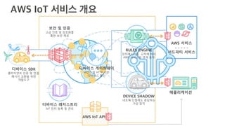 디바이스 SDK
클라이언트 인증 및 연결,
메시지 교환을 위한
개발도구
디바이스 게이트웨이
MQTT 및 HTTP 기반
디바이스 통신
보안 및 인증
고급 인증 및 암호화를
통한 보안 제공
RULES ENGINE
장치메시지를 규칙에 따라
AWS 서비스와 연계 동작
AWS 서비스
- - - - -
서드파티 서비스
DEVICE SHADOW
네트웍 단절에도 응답하는
가상 장치
애플리케이션
AWS IoT API
디바이스 레지스트리
IoT 장치 등록 및 관리
 
