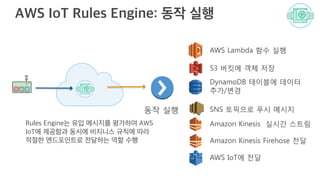 AWS Lambda 함수 실행
S3 버킷에 객체 저장
DynamoDB 테이블에 데이터
추가/변경
SNS 토픽으로 푸시 메시지
Amazon Kinesis 실시간 스트림
동작 실행
Amazon Kinesis Firehose 전달
AWS IoT에 전달
 