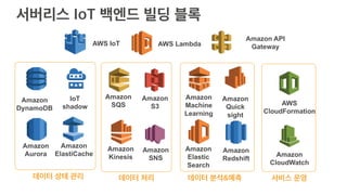 AWS IoT
Amazon
CloudWatch
AWS
CloudFormation
Amazon
DynamoDB
Amazon
ElastiCache
Amazon
Aurora
IoT
shadow
Amazon API
GatewayAWS Lambda
Amazon
S3
Amazon
Kinesis
Amazon
SQS
Amazon
SNS
Amazon
Quick
sight
Amazon
Elastic
Search
Amazon
Machine
Learning
Amazon
Redshift
 