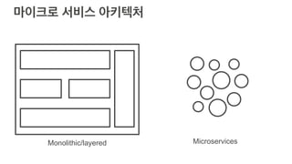 Monolithic/layered Microservices
 