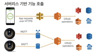 App requests
over HTTPS
CRUD
operations
MQTT
CRUD
operations
MQTT
 