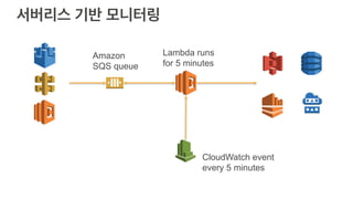 CloudWatch event
every 5 minutes
Lambda runs
for 5 minutes
Amazon
SQS queue
 