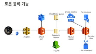 /register Check
cert
Robots to
register Queue
reader
Register
robot
Logging Lifecycle event
PermissionsCreate shadow
Dead letter queue
 