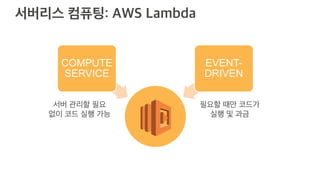 COMPUTE
SERVICE
EVENT-
DRIVEN
 