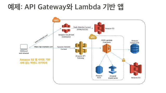 서버리스 IoT 백엔드 개발 및 구현 사례 : 윤석찬 (AWS 테크에반젤리스트) block diagram boiler 