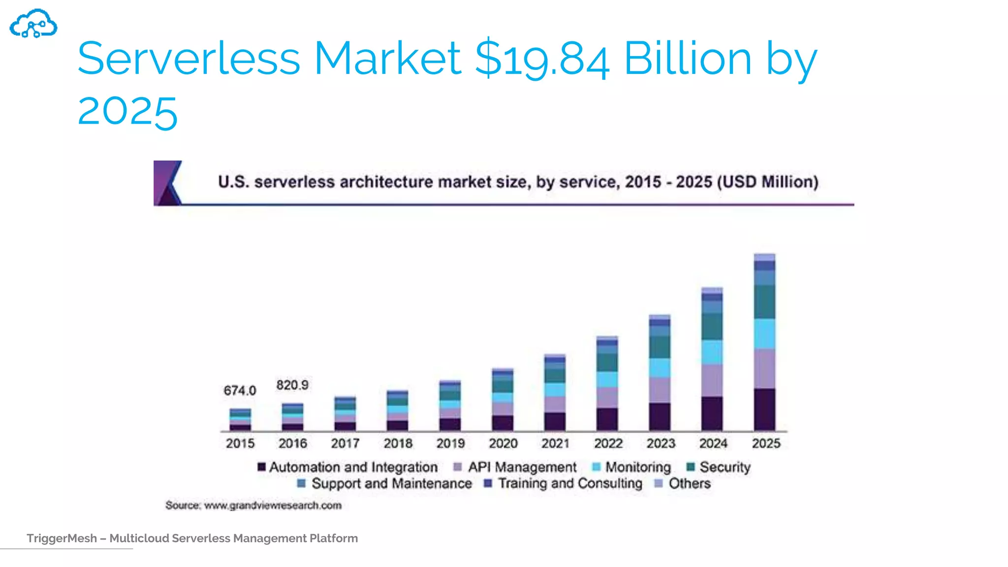 TriggerMesh – Multicloud Serverless Management Platform
Serverless Market $19.84 Billion by
2025
 
