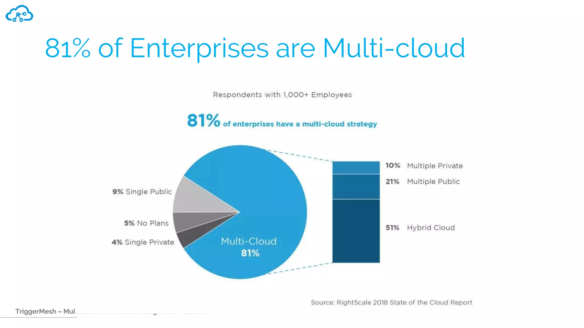 TriggerMesh – Multicloud Serverless Management Platform
81% of Enterprises are Multi-cloud
 