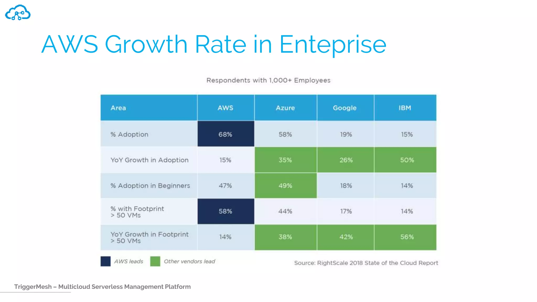 TriggerMesh – Multicloud Serverless Management Platform
AWS Growth Rate in Enteprise
 