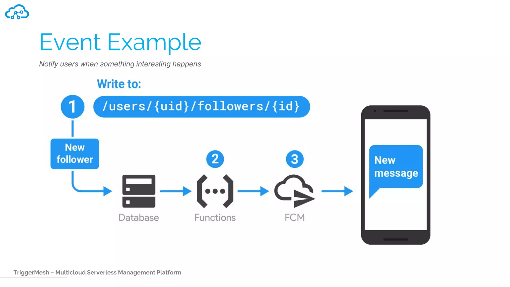 TriggerMesh – Multicloud Serverless Management Platform
Event Example
Notify users when something interesting happens
 