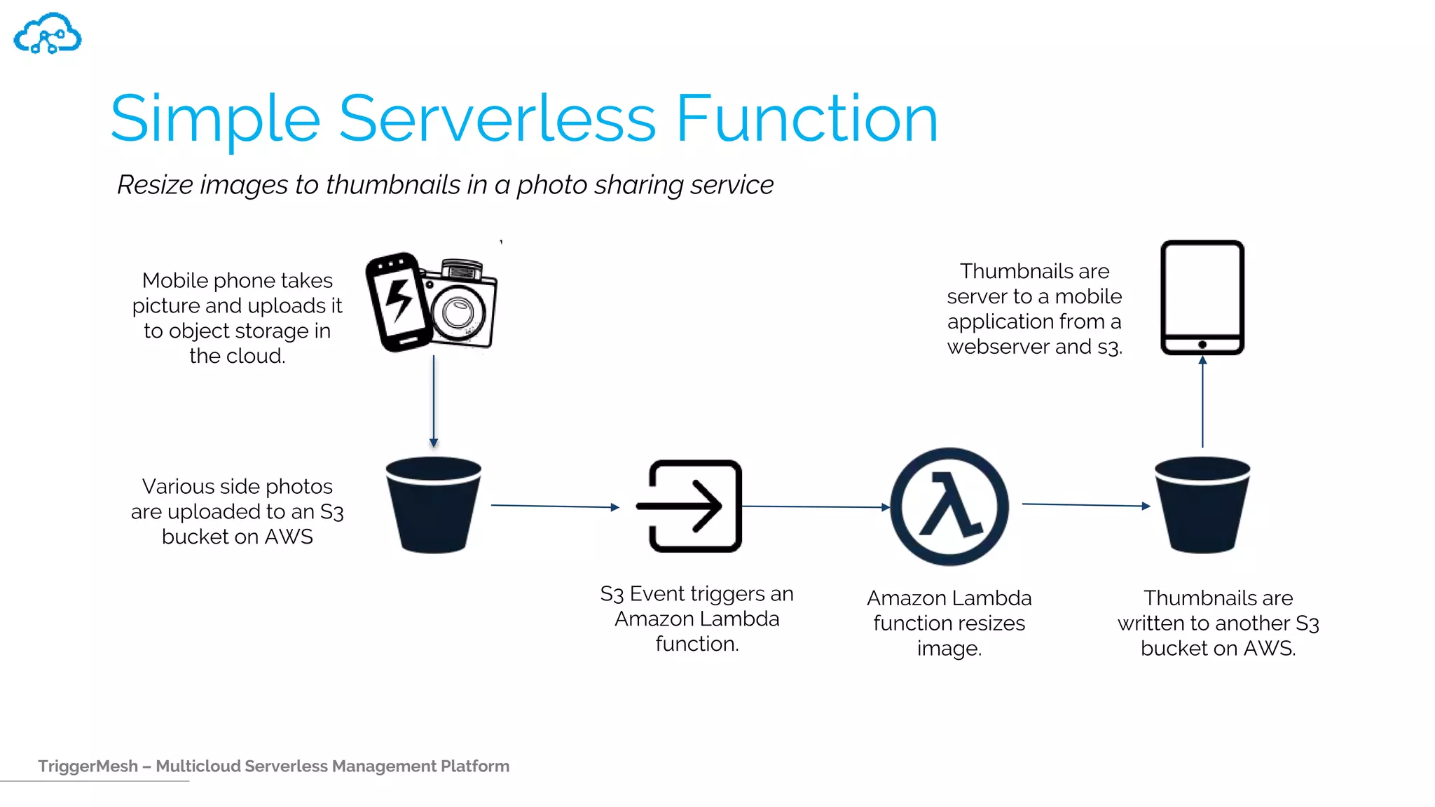 TriggerMesh – Multicloud Serverless Management Platform
Simple Serverless Function
Mobile phone takes
picture and uploads it
to object storage in
the cloud.
Various side photos
are uploaded to an S3
bucket on AWS
Resize images to thumbnails in a photo sharing service
S3 Event triggers an
Amazon Lambda
function.
Amazon Lambda
function resizes
image.
Thumbnails are
written to another S3
bucket on AWS.
Thumbnails are
server to a mobile
application from a
webserver and s3.
 
