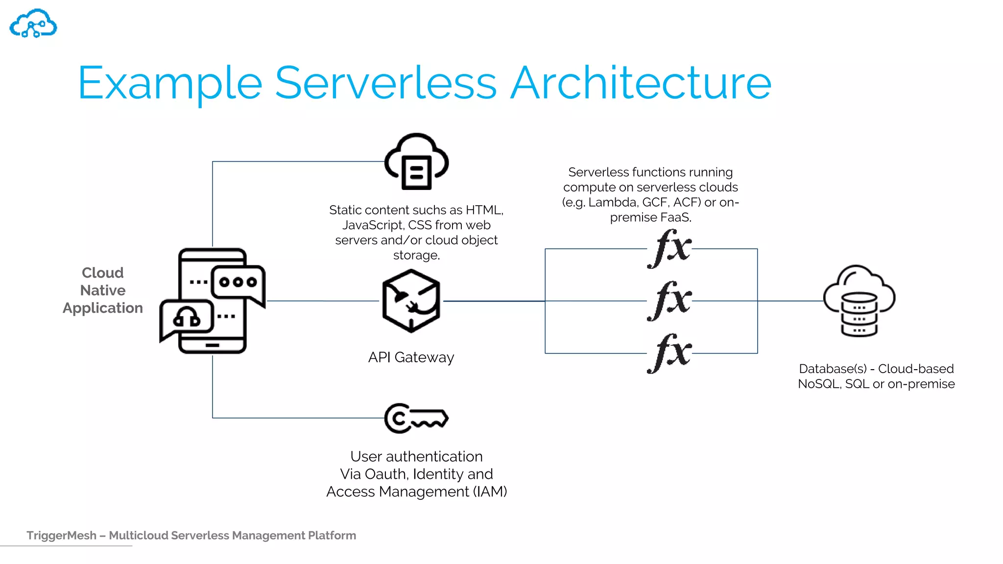 TriggerMesh – Multicloud Serverless Management Platform
Example Serverless Architecture
Cloud
Native
Application
User authentication
Via Oauth, Identity and
Access Management (IAM)
Static content suchs as HTML,
JavaScript, CSS from web
servers and/or cloud object
storage.
Serverless functions running
compute on serverless clouds
(e.g. Lambda, GCF, ACF) or on-
premise FaaS.
API Gateway
Database(s) - Cloud-based
NoSQL, SQL or on-premise
 