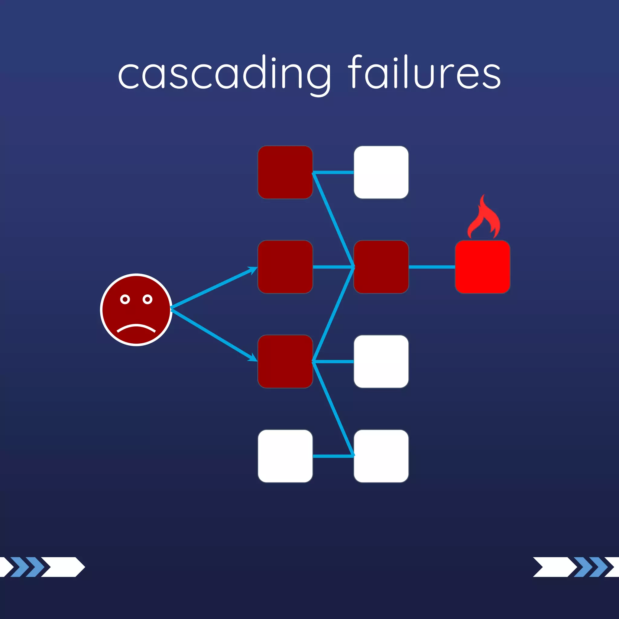 cascading failures