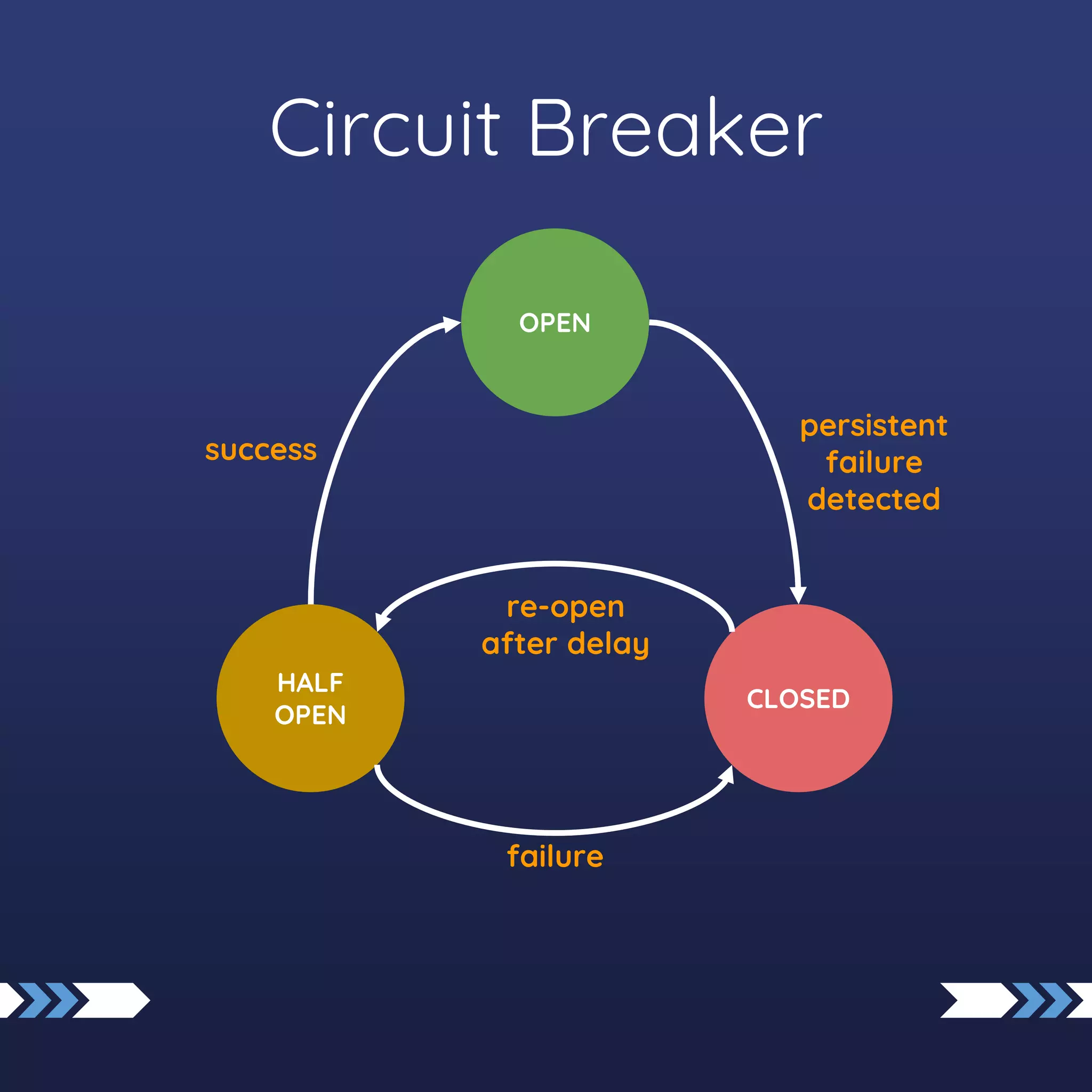 OPEN
CLOSED
HALF
OPEN
success
persistent
failure
detected
failure
re-open
after delay
Circuit Breaker