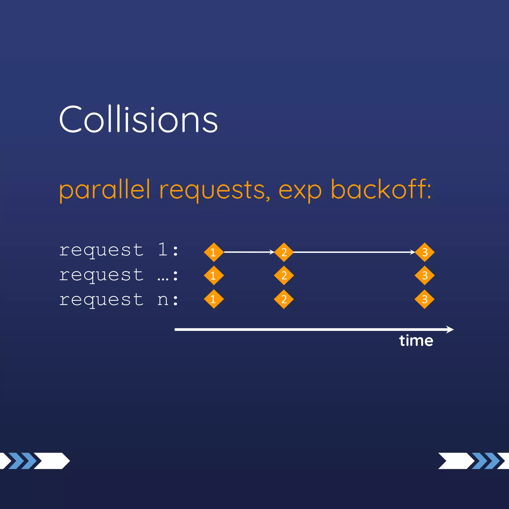 Collisions
parallel requests, exp backoff:
request 1:
request …:
request n:
time
1
1
1
2
2
2
3
3
3
 