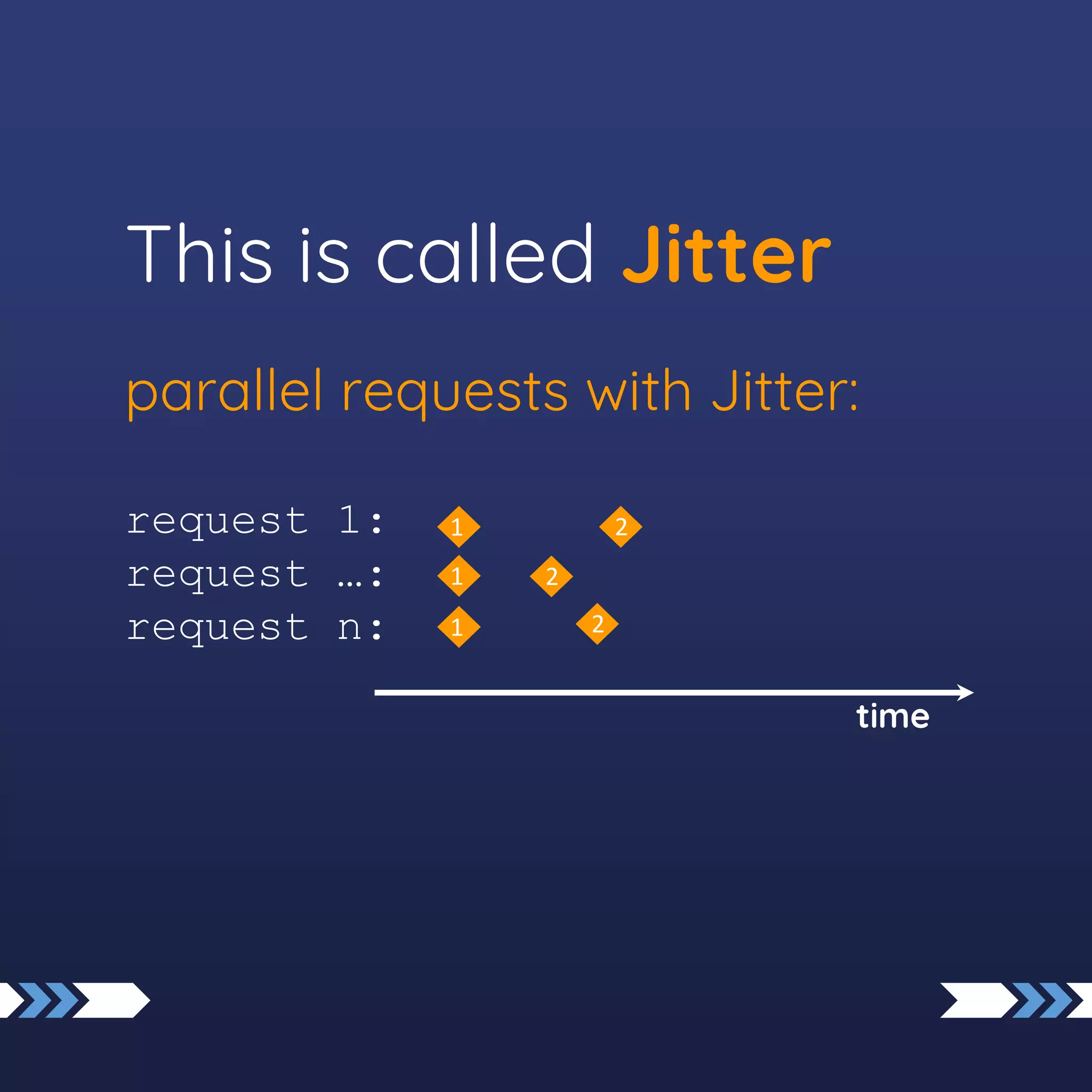 This is called Jitter
parallel requests with Jitter:
request 1:
request …:
request n:
time
1
1
1
2
2
2
 