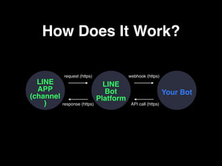 How Does It Work?
LINE
APP
(channel
)
webhook (https)
API call (https)response (https)
request (https)
Your Bot
LINE
Bot
Platform
 