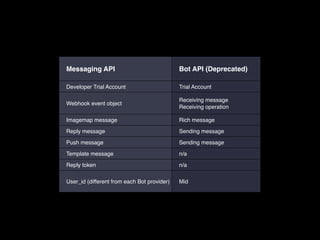 Messaging API Bot API (Deprecated)
Developer Trial Account Trial Account
Webhook event object
Receiving message
Receiving operation
Imagemap message Rich message
Reply message Sending message
Push message Sending message
Template message n/a
Reply token n/a
User_id (different from each Bot provider) Mid
 
