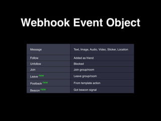 Webhook Event Object
Message Text, Image, Audio, Video, Sticker, Location
Follow Added as friend
Unfollow Blocked
Join Join group/room
Leave new Leave group/room
Postback new From template action
Beacon new Got beacon signal
 