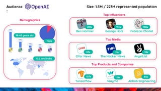 Audience
:
Size: 1.5M / 223M represented population
François CholletBen Hamner George Hotz
Top Influencers
201x 114x 106x
Cifar News
Top Media
The Hacker News AngelList
65x 31x 28x
Tensorflow
Top Products and Companies
Waymo Airbnb Engineering
107x 66x 55x
Demographics
18-40 years old
Male
U.S. and India
 
