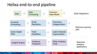 Helixa end-to-end pipeline
Insights Engine
Other Analytics
Tools
Audience
Projection
Real-time
analytics
applications
Common
Data Model
Data
Processing Data IntegrationsData
Contents
Embedding
Entity
Resolution
Taxonomy
Categorization
Users Digital
DNA
Traits
Classifiers
Latent Interests
Augmentation
Machine Learning
jobs
 
