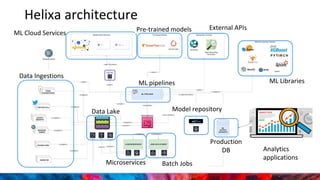 Helixa architecture
Data Ingestions
ML Cloud Services
Pre-trained models External APIs
ML LibrariesML pipelines
Model repository
Production
DB
Microservices
Data Lake
Batch Jobs
Analytics
applications
 