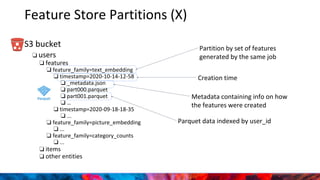 Feature Store Partitions (X)
S3 bucket
❏ users
❏ features
❏ feature_family=text_embedding
❏ timestamp=2020-10-14-12-58
❏ _metadata.json
❏ part000.parquet
❏ part001.parquet
❏ …
❏ timestamp=2020-09-18-18-35
❏ ...
❏ feature_family=picture_embedding
❏ ...
❏ feature_family=category_counts
❏ ...
❏ items
❏ other entities
Parquet data indexed by user_id
Metadata containing info on how
the features were created
Partition by set of features
generated by the same job
Creation time
 