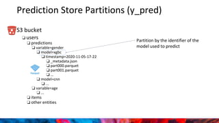 Prediction Store Partitions (y_pred)
S3 bucket
❏ users
❏ predictions
❏ variable=gender
❏ model=xgbc
❏ timestamp=2020-11-05-17-22
❏ _metadata.json
❏ part000.parquet
❏ part001.parquet
❏ …
❏ model=cnn
❏ ...
❏ variable=age
❏ ...
❏ items
❏ other entities
Partition by the identifier of the
model used to predict
 