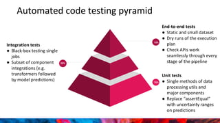 Automated code testing pyramid
Unit tests
● Single methods of data
processing utils and
major components
● Replace “assertEqual”
with uncertainty ranges
on predictions
70%
Integration tests
● Black-box testing single
jobs
● Subset of component
integrations (e.g.
transformers followed
by model predictions)
20%
End-to-end tests
● Static and small dataset
● Dry runs of the execution
plan
● Check APIs work
seamlessly through every
stage of the pipeline
10%
 