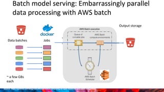 Batch model serving: Embarrassingly parallel
data processing with AWS batch
Source: https://spotinst.com/blog/cost-efficient-batch-computing-on-spot-instances-aws-batch-integration/
JobsData batches
~ a few GBs
each
Output storage
 