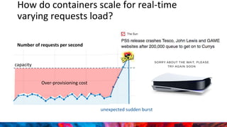 How do containers scale for real-time
varying requests load?
Number of requests per second
capacity
unexpected sudden burst
Over-provisioning cost
 