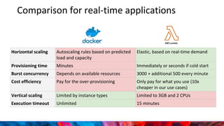 Comparison for real-time applications
Horizontal scaling Autoscaling rules based on predicted
load and capacity
Elastic, based on real-time demand
Provisioning time Minutes Immediately or seconds if cold start
Burst concurrency Depends on available resources 3000 + additional 500 every minute
Cost efficiency Pay for the over-provisioning Only pay for what you use (10x
cheaper in our use cases)
Vertical scaling Limited by instance types Limited to 3GB and 2 CPUs
Execution timeout Unlimited 15 minutes
 