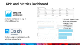 KPIs and Metrics Dashboard
KPIs over time such as:
● Distribution shifts
● Model drift
● Utilization
● Coverage
Analytics dashboard on top of
athena SQL queries
Custom programmatic dashboards
with interactive charts
 