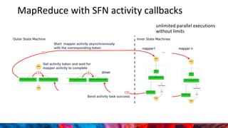 MapReduce with SFN activity callbacks
Source: https://semantive.com/part-2-asynchronous-actions-within-aws-step-functions-without-servers/
...
...
mapper1 mapper n
Get activity token and wait for
mapper activity to complete
Start mapper activity asynchronously
with the corresponding token
Send activity task success
s
driver
unlimited parallel executions
without limits
 