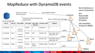 MapReduce with DynamoDB events
job_id task_id task_status task_type task_depe
ndencies
function_name payload
mr_example init lambda [] lambda_init {}
mr_example map_1 lambda [init] lambda_map {input_path: chunk1,
output_path: dir}
mr_example map_2 lambda [init] lambda_map {input_path: chunk2,
output_path: dir}
mr_example reduce lambda [map_1,
map_2]
lambda_reduce {dir_path: dir}
New or update events will trigger
Coordinator
InitUpdate
Map_1
Update
Map_2
Update
Reduce
Update
submitted
submitted
submitted
submitted
completed
completed
completed
completed
No limitations on
async invocations
but
Dynamodb
read/write
throttled
Job metadata
limited to 400kb
Job DynamoDB table
Fill with job meta-information and
dependencies
Run job entry point
(external service)
Job completed callback
 
