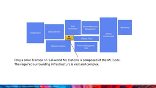 Source: https://papers.nips.cc/paper/5656-hidden-technical-debt-in-machine-learning-systems
Only a small fraction of real-world ML systems is composed of the ML Code.
The required surrounding infrastructure is vast and complex.
 