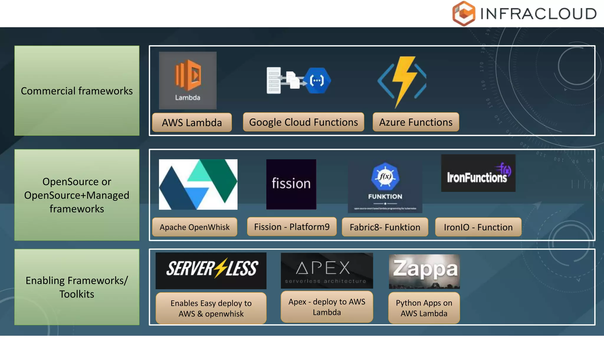 AWS Lambda Google Cloud Functions Azure Functions
Commercial frameworks
OpenSource or
OpenSource+Managed
frameworks
Enabling Frameworks/
Toolkits
Apache OpenWhisk Fission - Platform9 Fabric8- Funktion IronIO - Function
Enables Easy deploy to
AWS & openwhisk
Apex - deploy to AWS
Lambda
Python Apps on
AWS Lambda
 