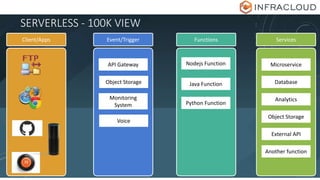 SERVERLESS - 100K VIEW
Event/Trigger Functions ServicesClient/Apps
API Gateway
Object Storage
Monitoring
System
Voice
Nodejs Function Microservice
Java Function
Python Function
Database
Analytics
Object Storage
External API
Another function
 