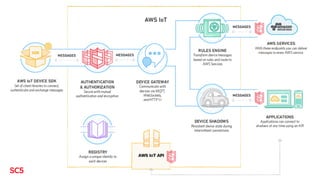 CLOUD NATIVE APPLICATION
ARCHITECTURE À LA SC5
Reference Architecture
AWS IoT
Amazon
S3
Amazon
DynamoDB
Amazon
RDS
Amazon
...