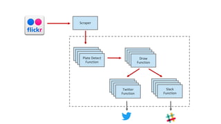 Plate Detect
Function
Draw
Function
Slack
Function
Twitter
Function
Scraper
 