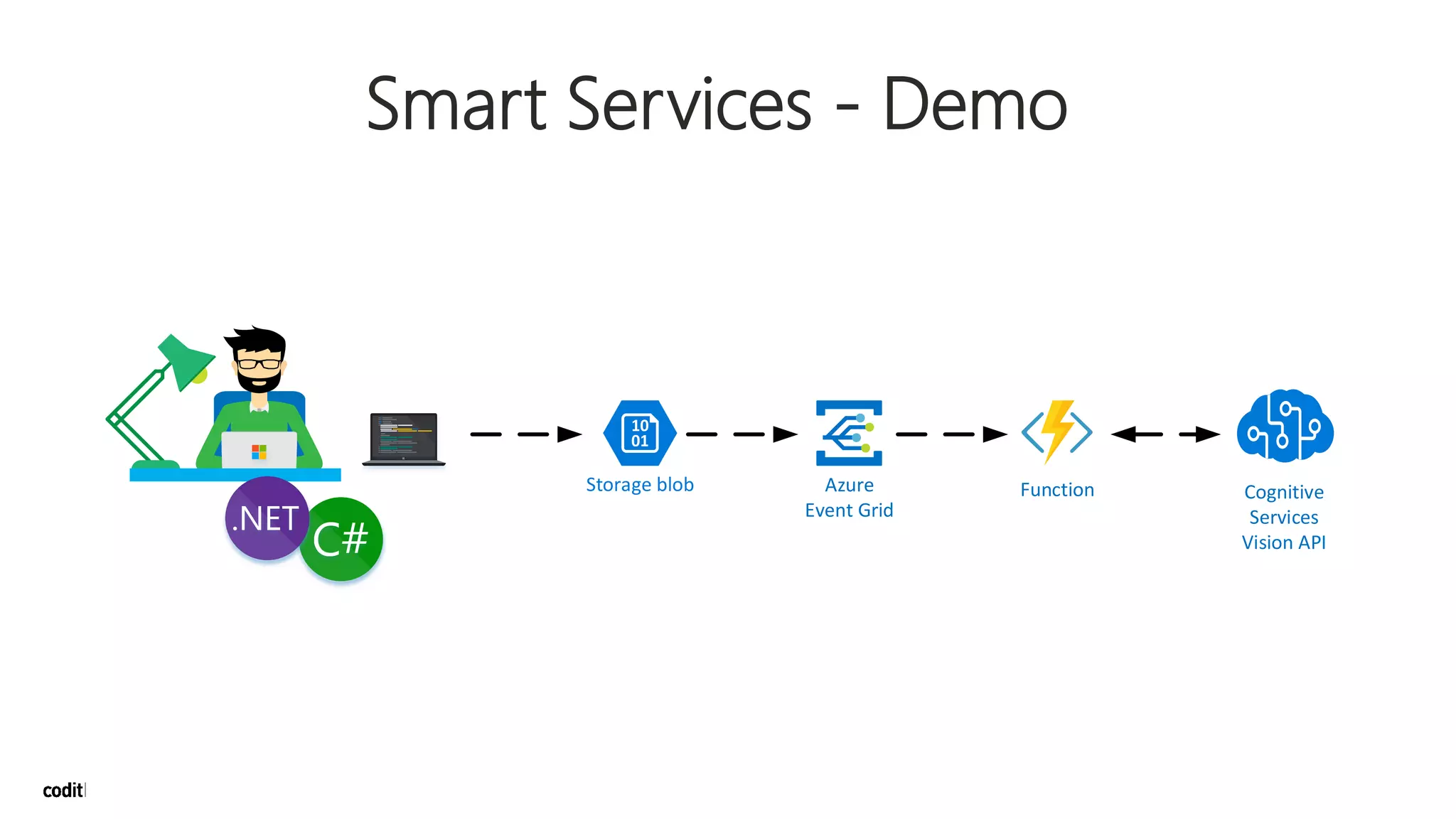 Storage blob Azure
Event Grid
Function Cognitive
Services
Vision API
Smart Services - Demo
 
